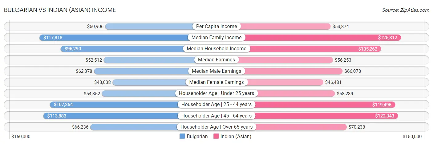 Bulgarian vs Indian (Asian) Income