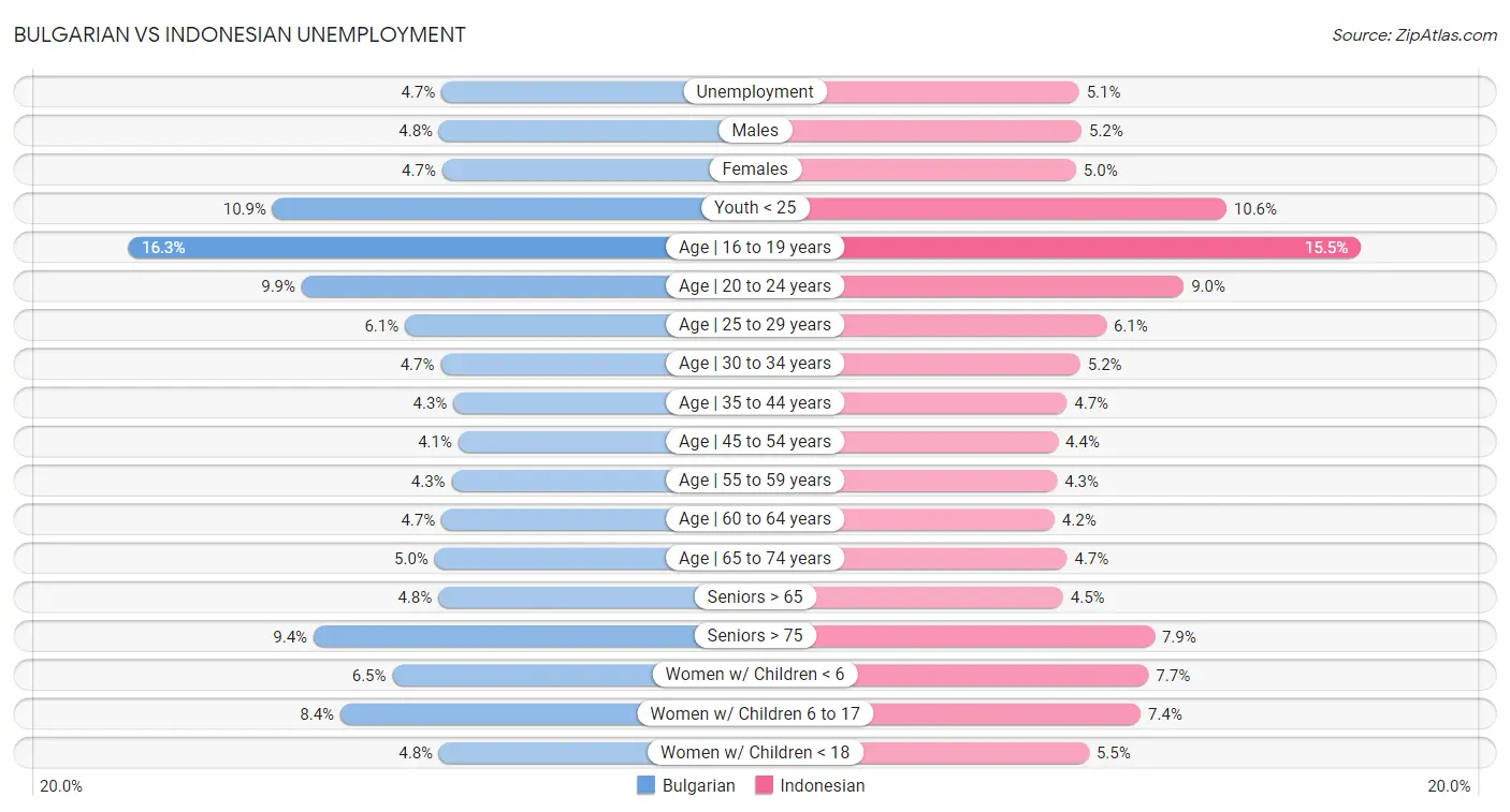 Bulgarian vs Indonesian Unemployment