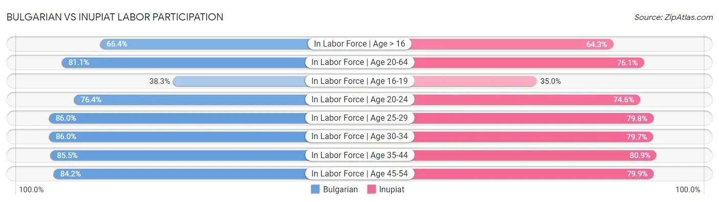 Bulgarian vs Inupiat Labor Participation