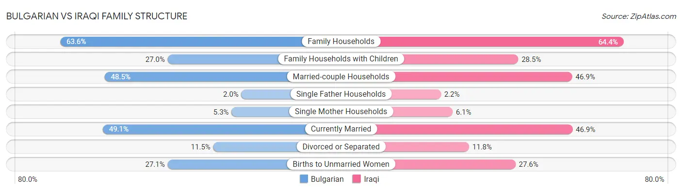 Bulgarian vs Iraqi Family Structure