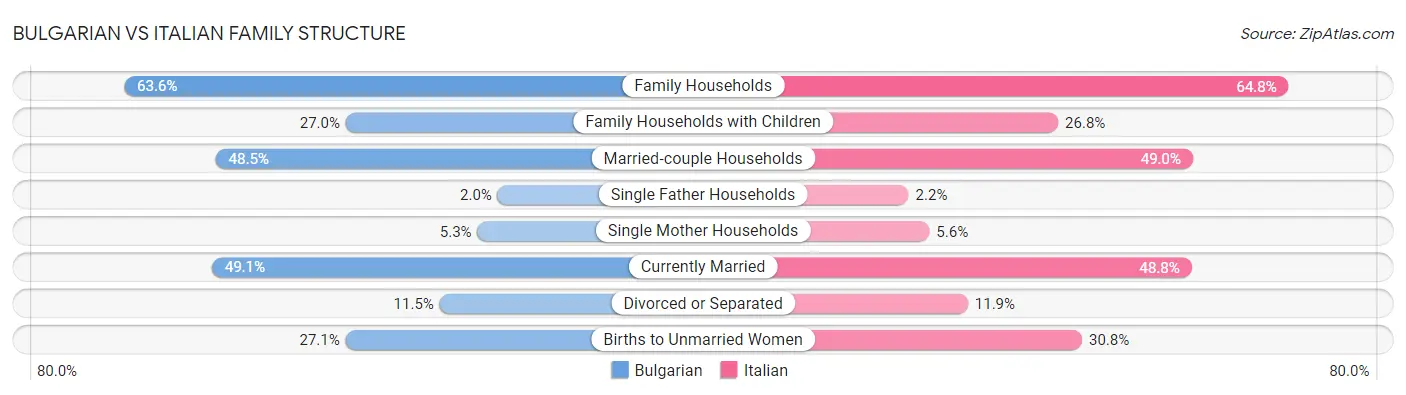 Bulgarian vs Italian Family Structure
