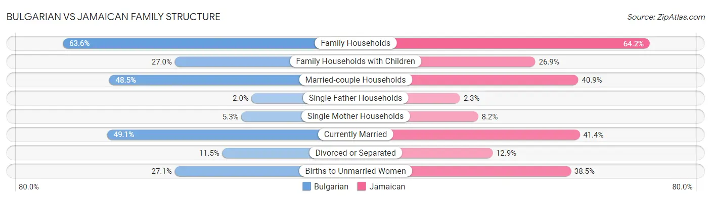 Bulgarian vs Jamaican Family Structure