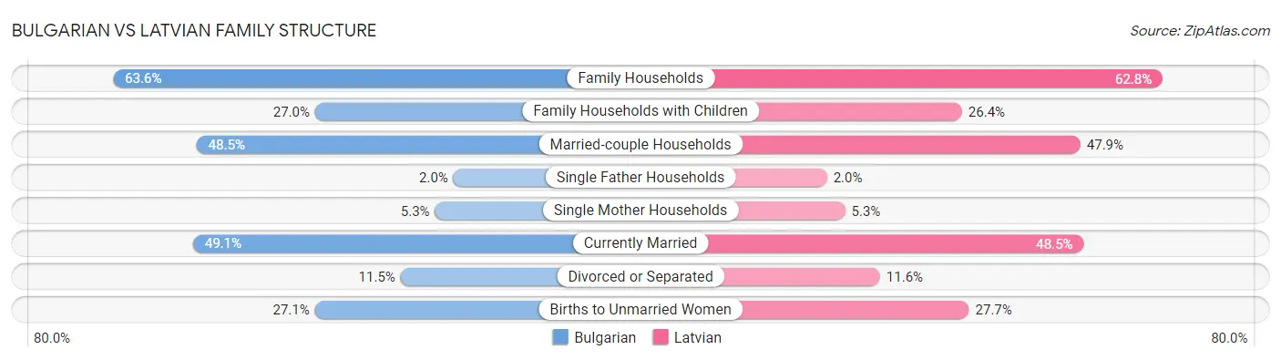 Bulgarian vs Latvian Family Structure