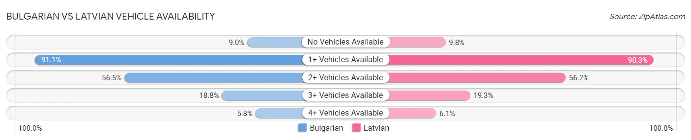Bulgarian vs Latvian Vehicle Availability