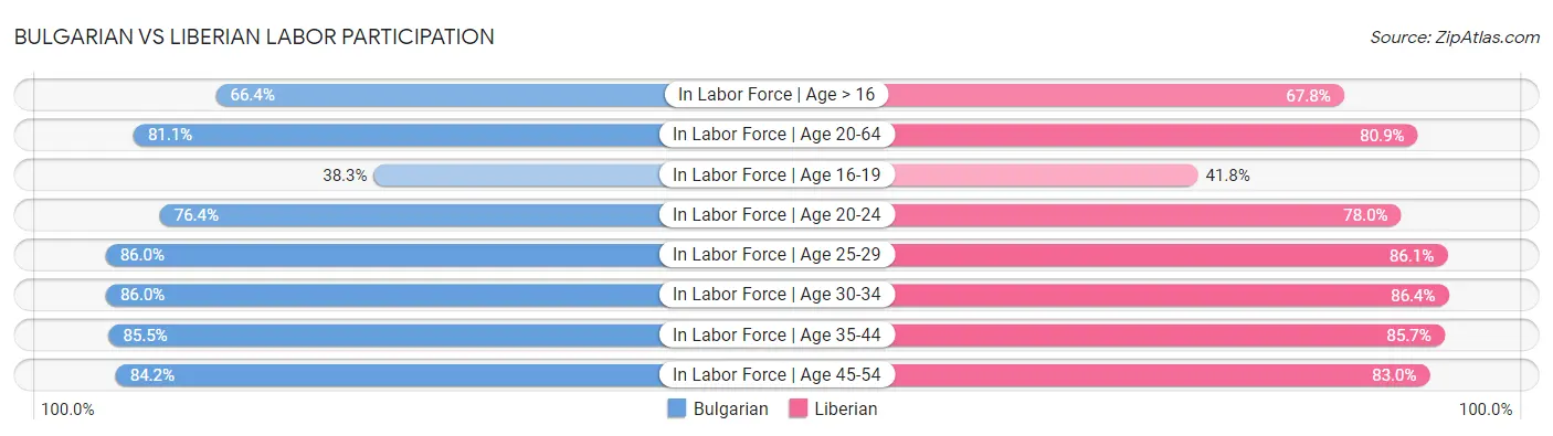 Bulgarian vs Liberian Labor Participation