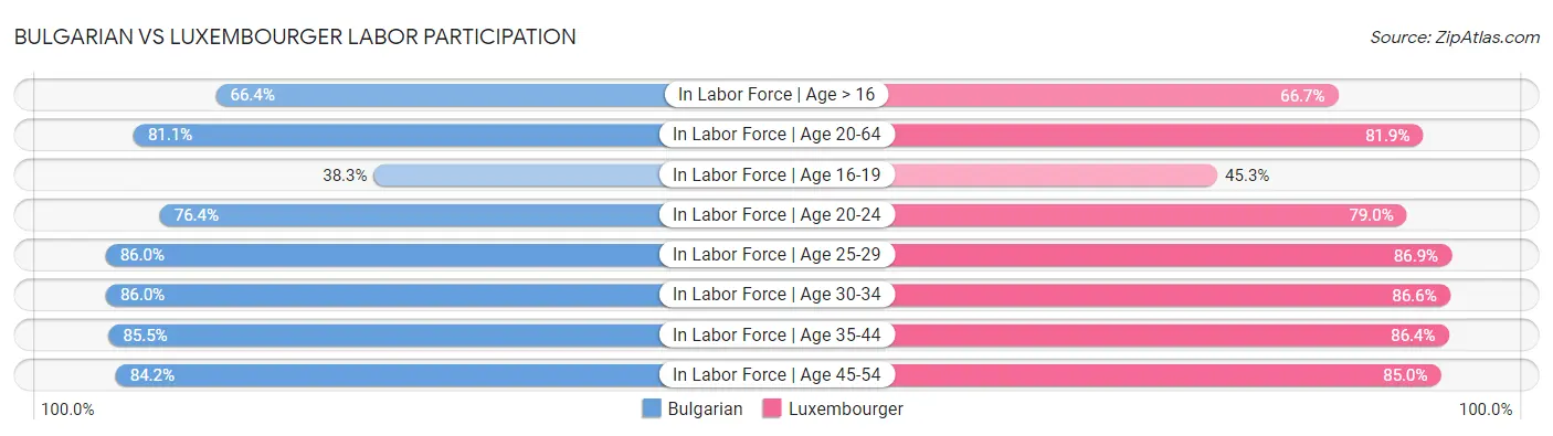 Bulgarian vs Luxembourger Labor Participation