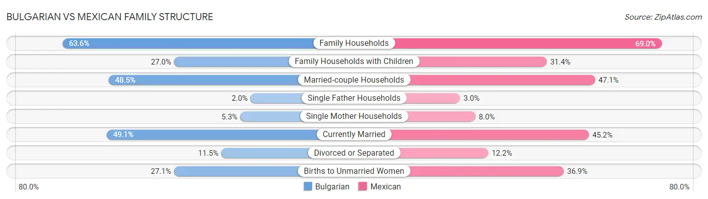 Bulgarian vs Mexican Family Structure