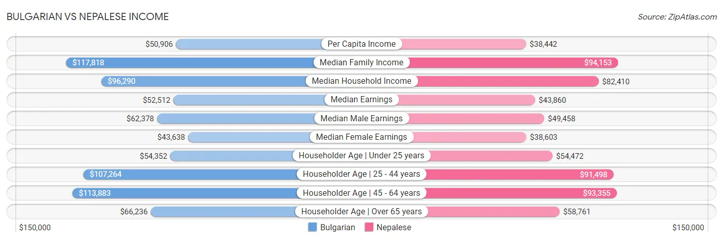 Bulgarian vs Nepalese Income