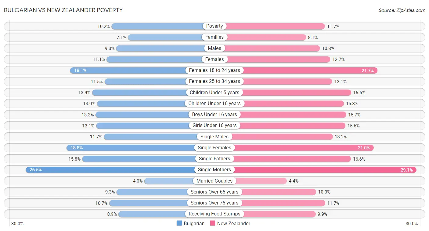 Bulgarian vs New Zealander Poverty