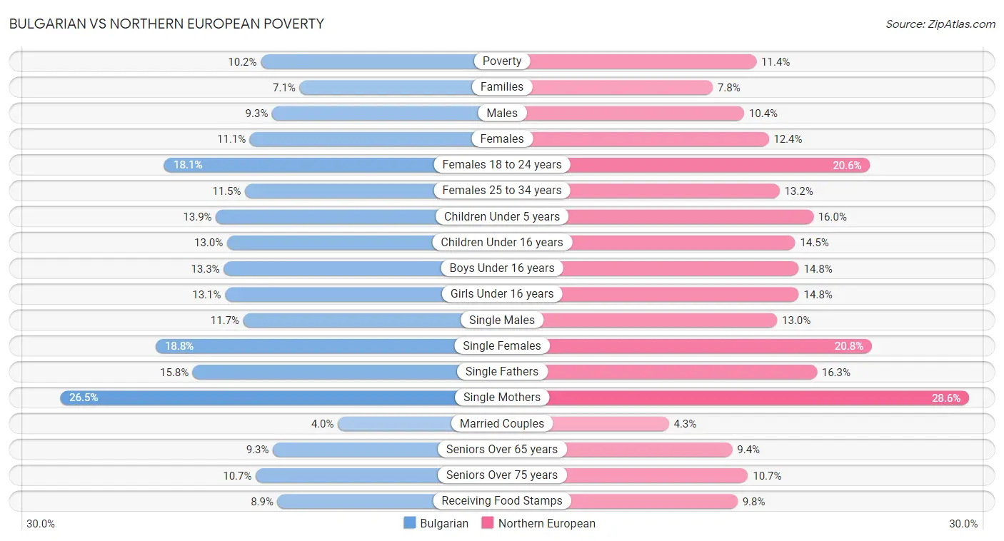 Bulgarian vs Northern European Poverty