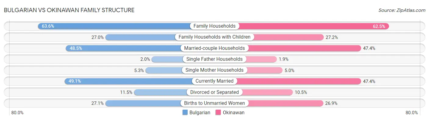 Bulgarian vs Okinawan Family Structure