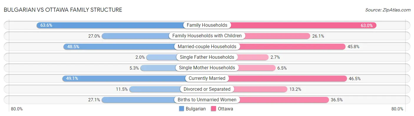 Bulgarian vs Ottawa Family Structure