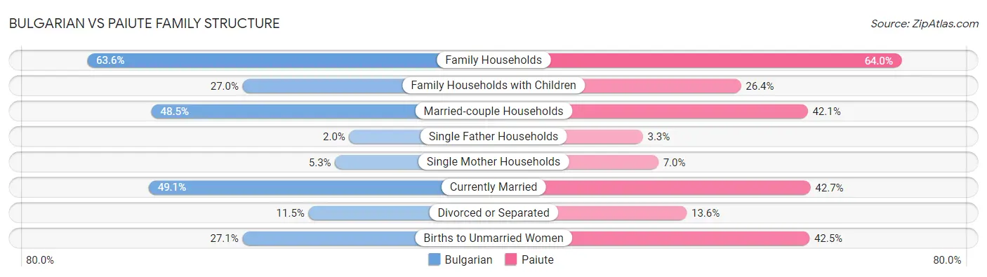Bulgarian vs Paiute Family Structure