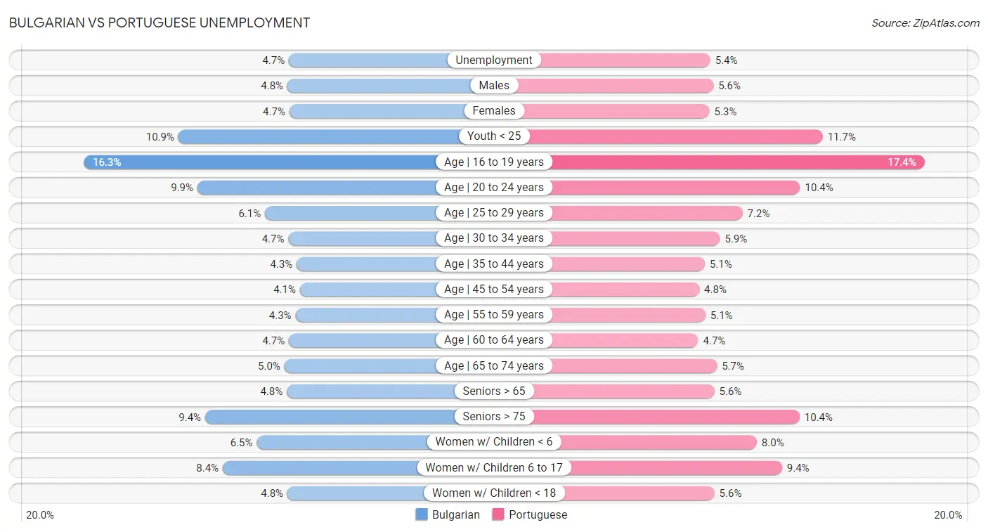 Bulgarian vs Portuguese Unemployment