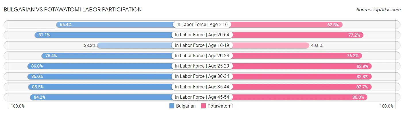 Bulgarian vs Potawatomi Labor Participation