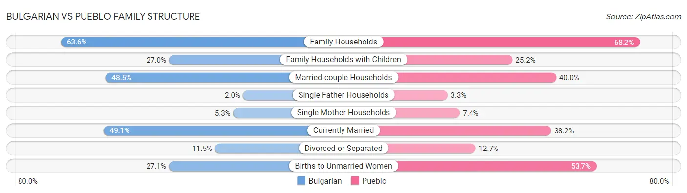 Bulgarian vs Pueblo Family Structure