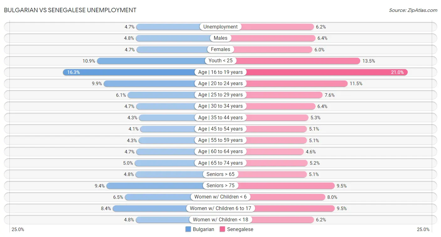 Bulgarian vs Senegalese Unemployment