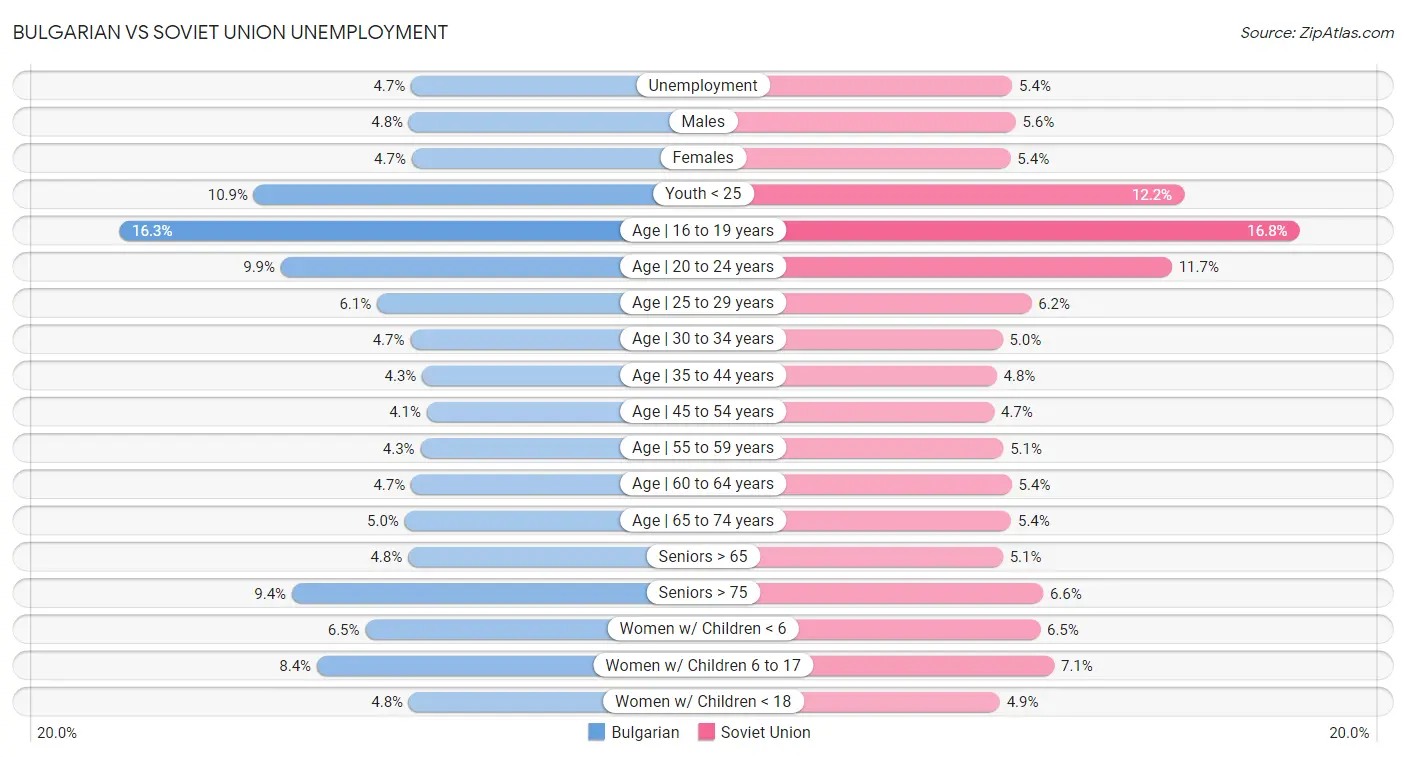 Bulgarian vs Soviet Union Unemployment