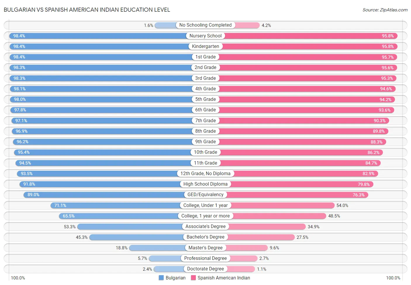 Bulgarian vs Spanish American Indian Education Level