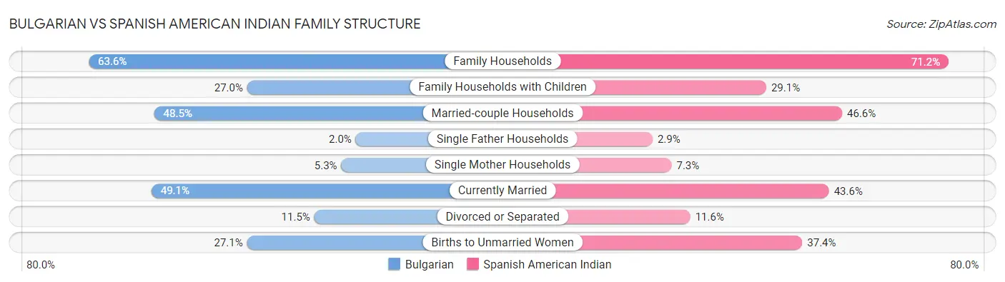 Bulgarian vs Spanish American Indian Family Structure