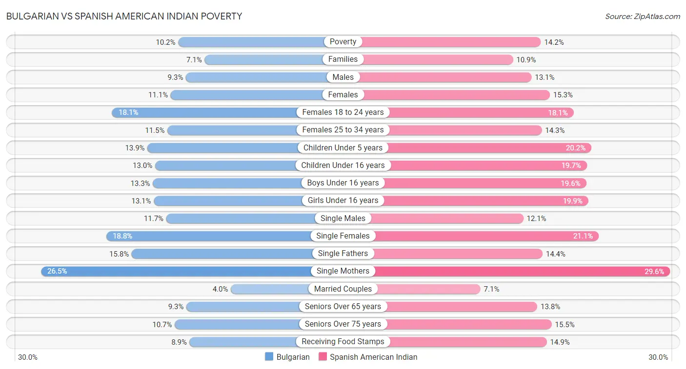 Bulgarian vs Spanish American Indian Poverty