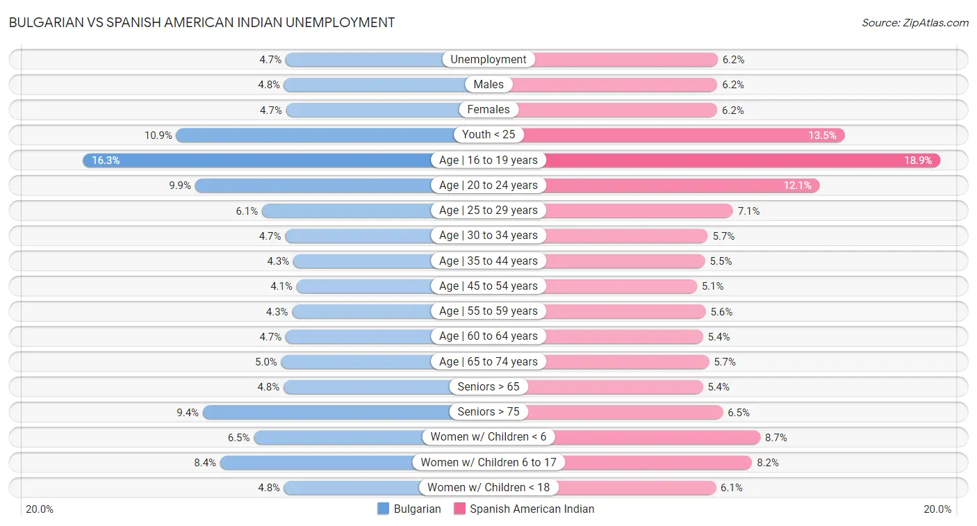 Bulgarian vs Spanish American Indian Unemployment