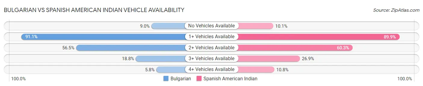 Bulgarian vs Spanish American Indian Vehicle Availability