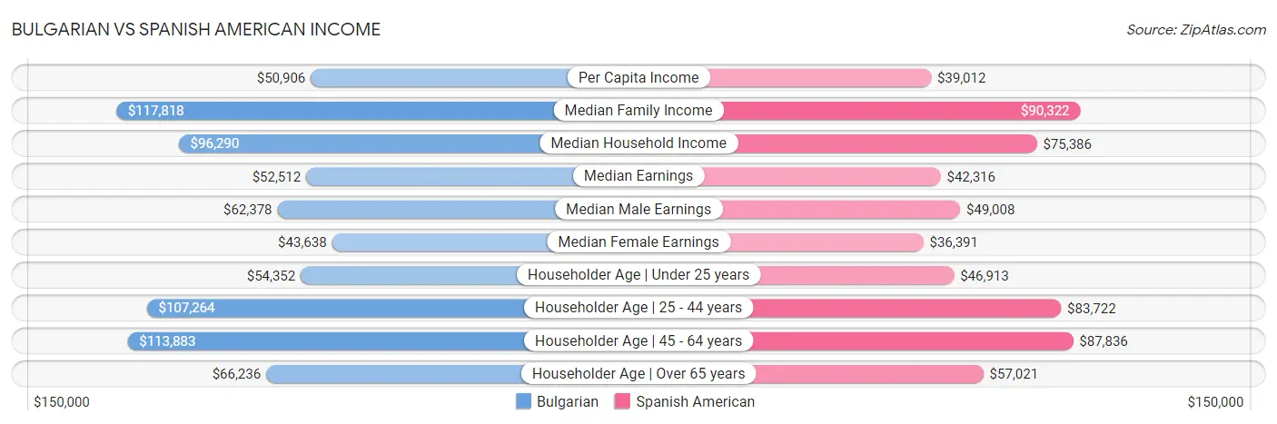 Bulgarian vs Spanish American Income