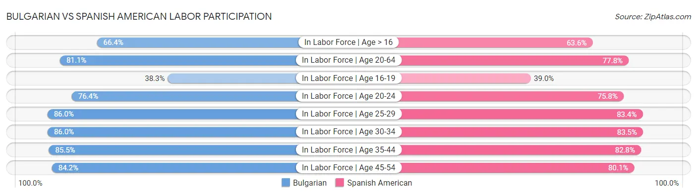 Bulgarian vs Spanish American Labor Participation