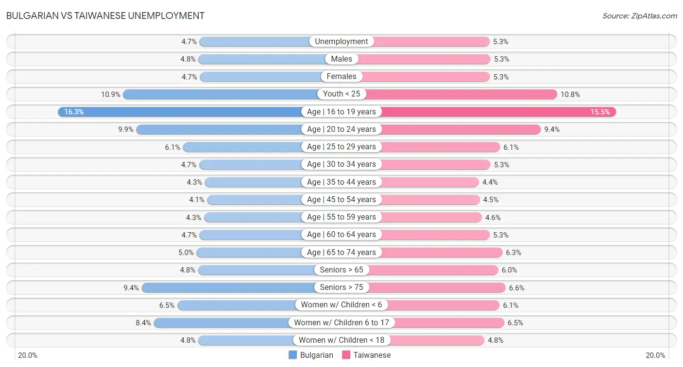 Bulgarian vs Taiwanese Unemployment