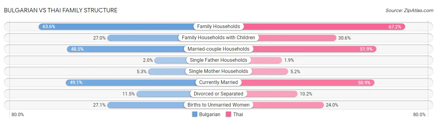 Bulgarian vs Thai Family Structure