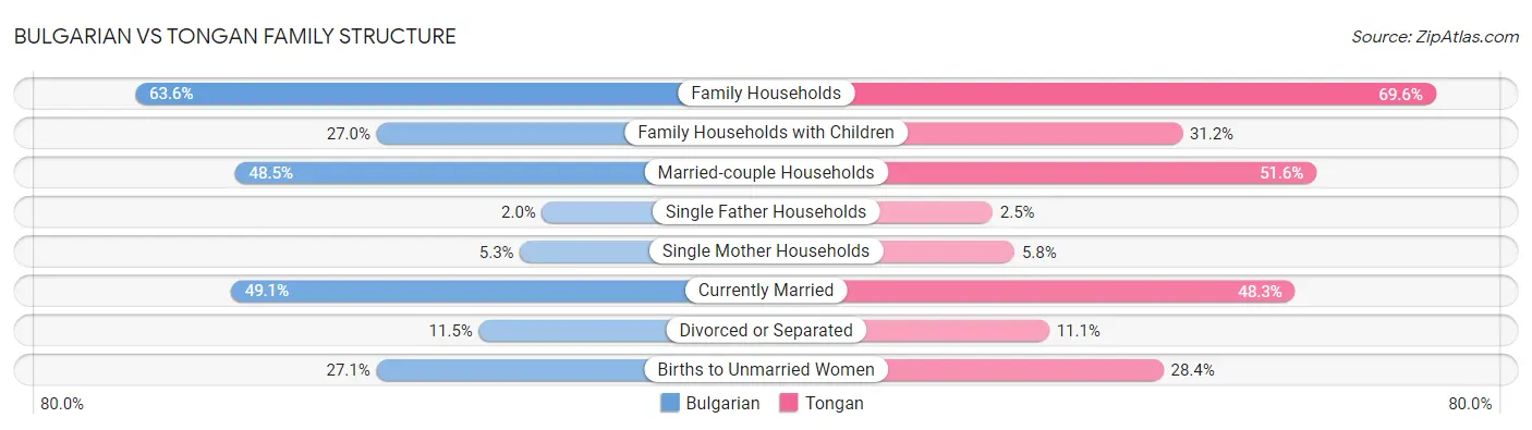 Bulgarian vs Tongan Family Structure