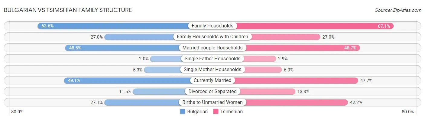 Bulgarian vs Tsimshian Family Structure