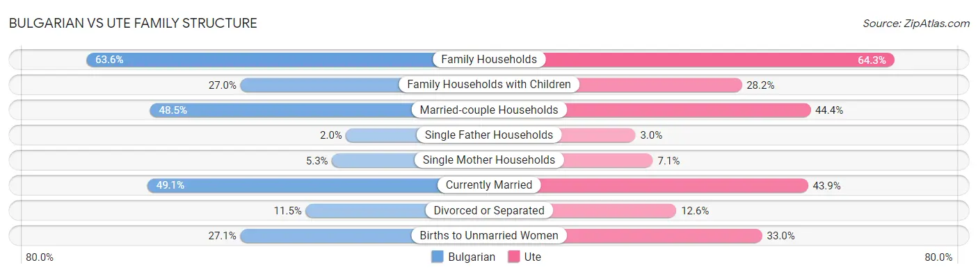 Bulgarian vs Ute Family Structure