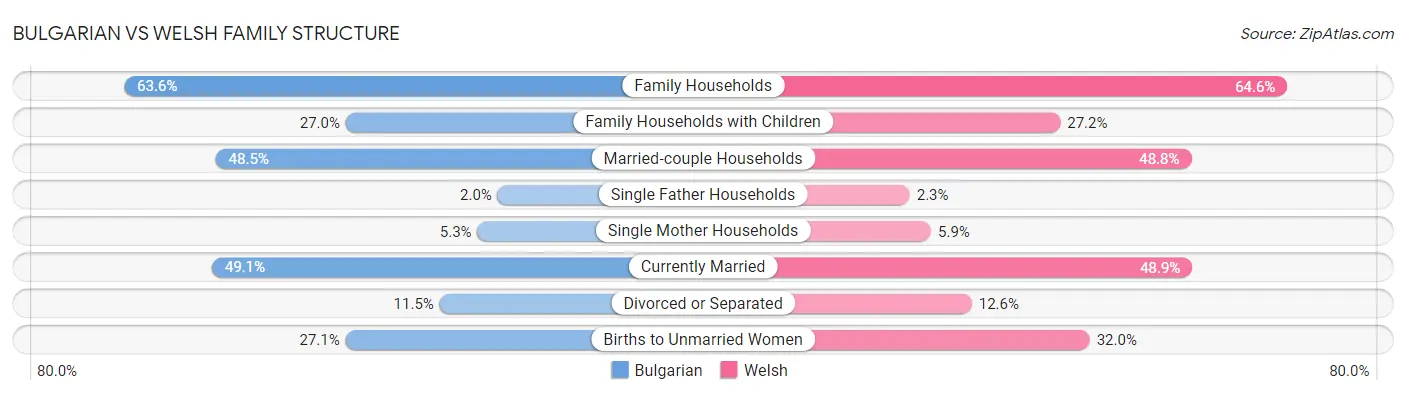 Bulgarian vs Welsh Family Structure