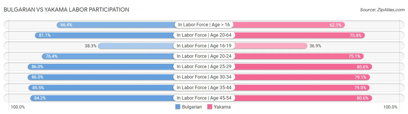 Bulgarian vs Yakama Labor Participation