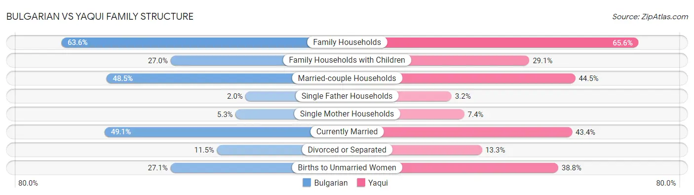 Bulgarian vs Yaqui Family Structure