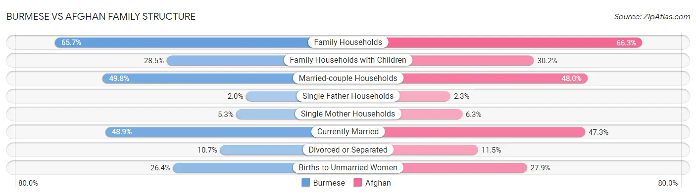 Burmese vs Afghan Family Structure