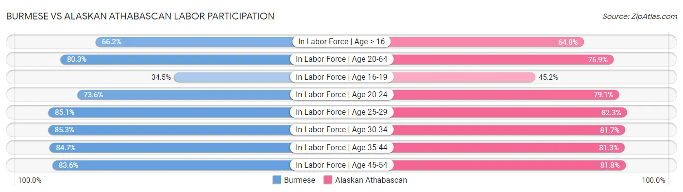 Burmese vs Alaskan Athabascan Labor Participation