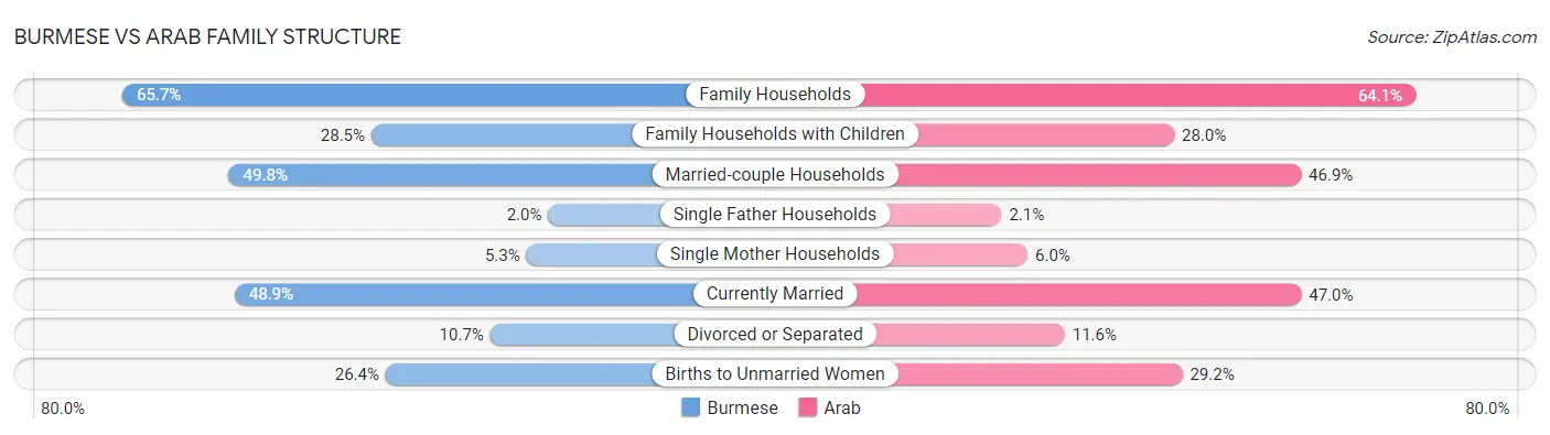 Burmese vs Arab Family Structure
