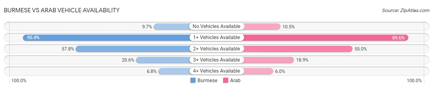 Burmese vs Arab Vehicle Availability
