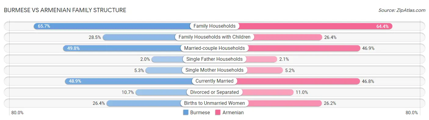 Burmese vs Armenian Family Structure