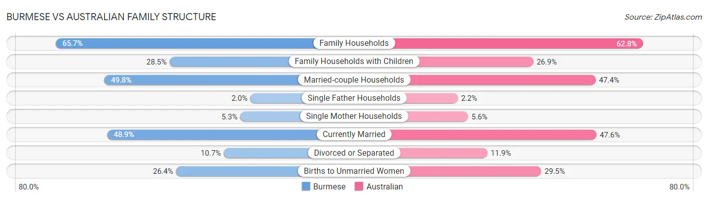 Burmese vs Australian Family Structure