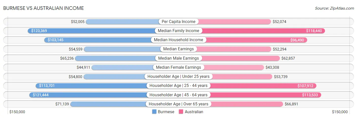 Burmese vs Australian Income
