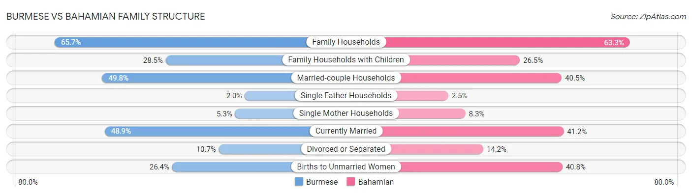 Burmese vs Bahamian Family Structure