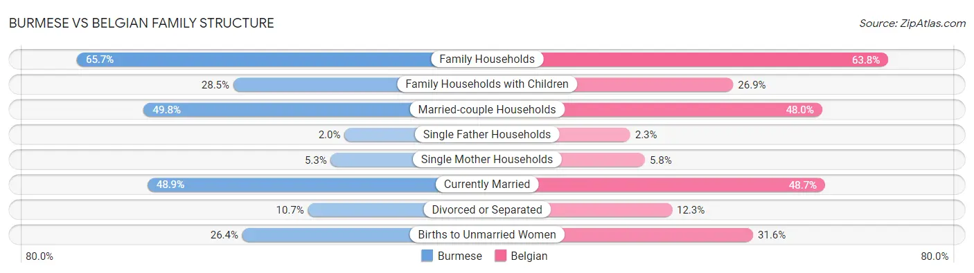 Burmese vs Belgian Family Structure