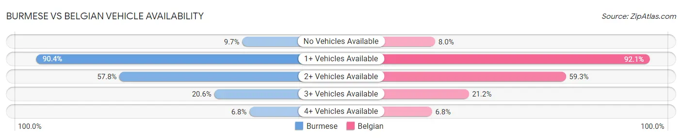 Burmese vs Belgian Vehicle Availability