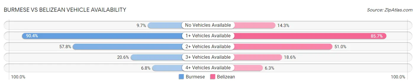 Burmese vs Belizean Vehicle Availability