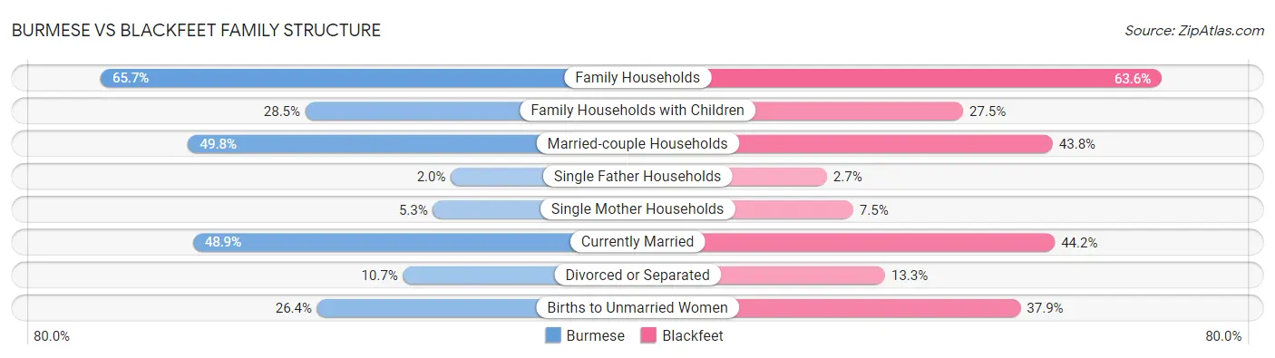 Burmese vs Blackfeet Family Structure