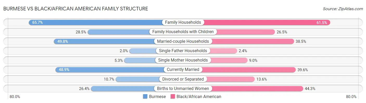 Burmese vs Black/African American Family Structure